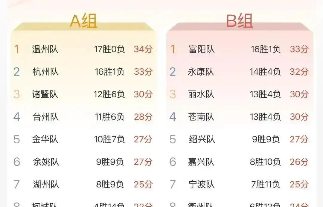 富阳靠防守吃饭，台州靠火力硬刚。
 
富阳1-3-1像一张网，可底角三分总漏风，