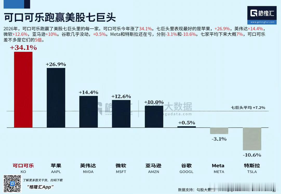 2026年可口可乐跑赢美股科技七巨头，A股的老登股也将紧随其后，只有在低谷时敢于