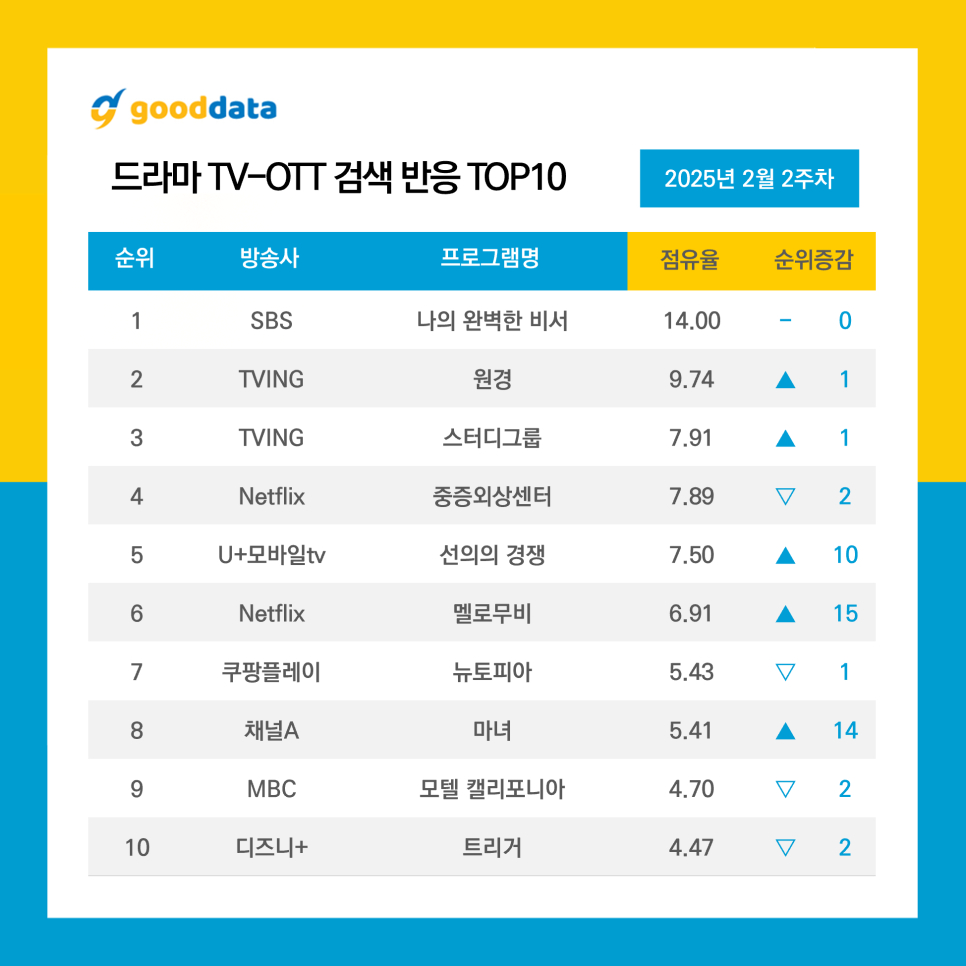 GOODDATA公布2025年2月第2周TV-OTT搜索榜TOP10、TV-OT