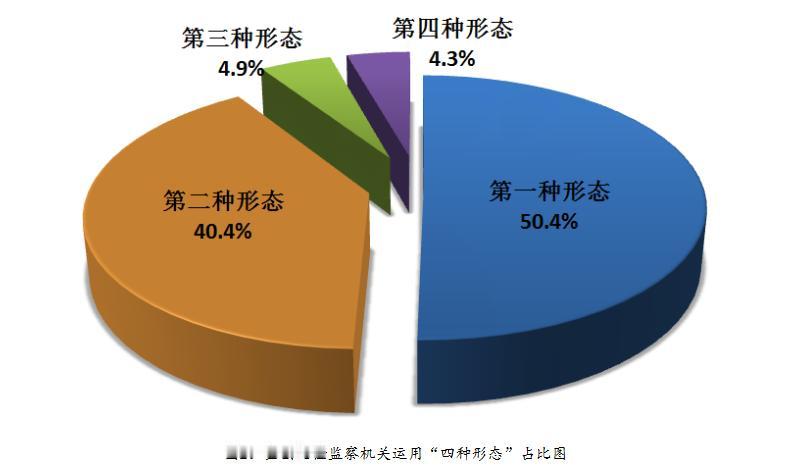 1535人处分，138人移送司法！纪检监察系统亮出整改成绩，刀刃向内绝不护短，人