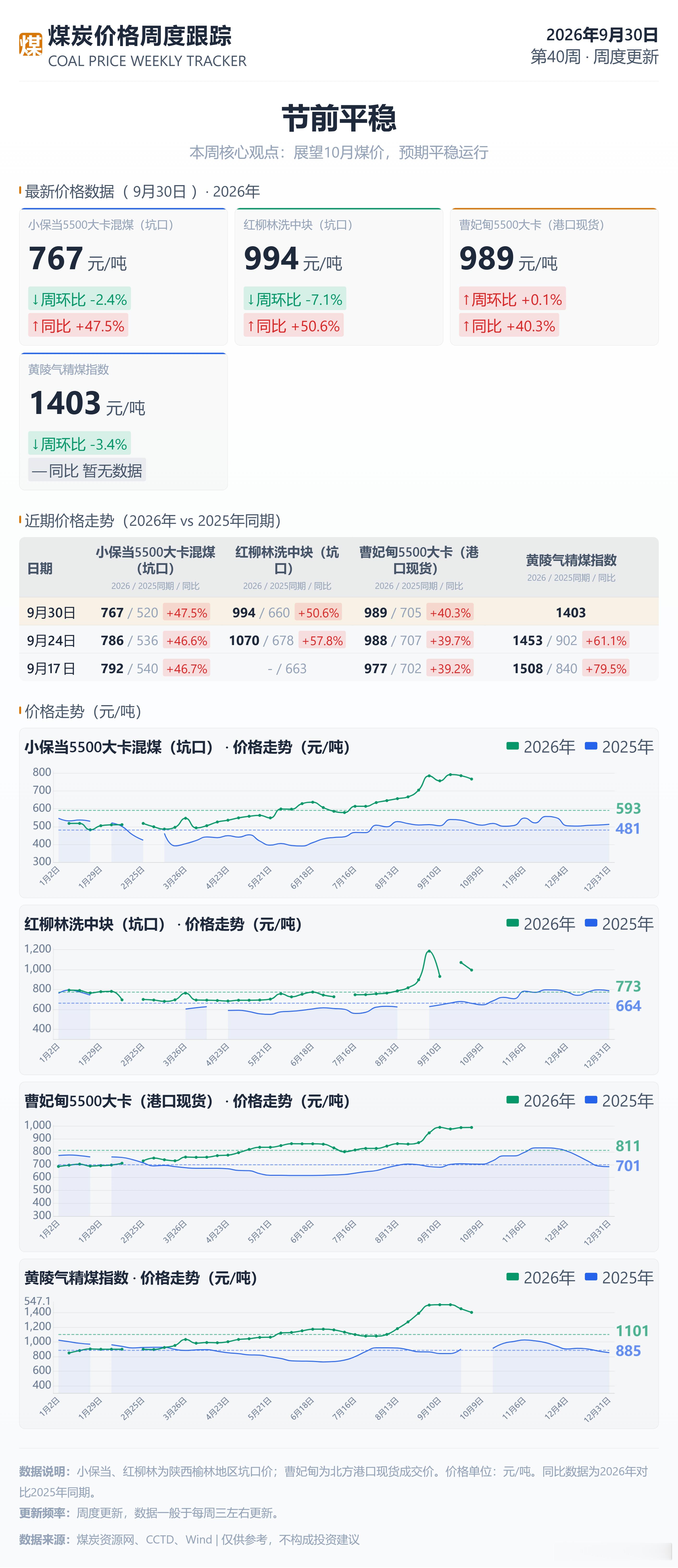 补一下9月30日煤价。 ​​​