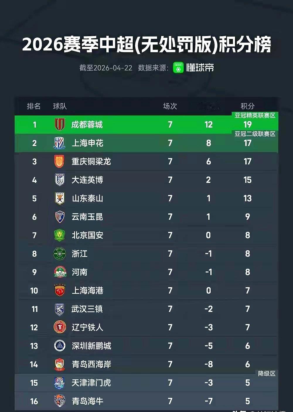 最近刷中超排名，真是有点看不懂了……
 

总有人拿个“无罚分积分榜”出来说事儿