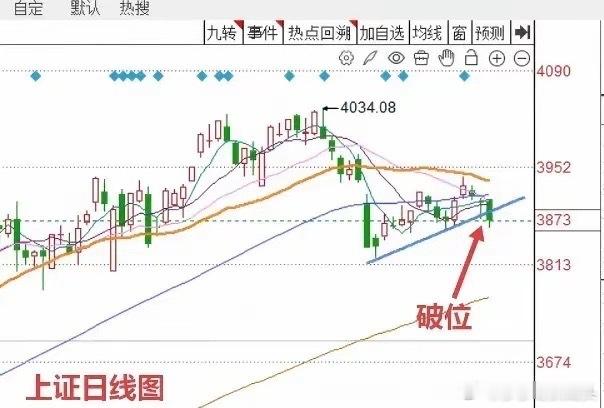 今天A股一阴砸穿多线，明天A股怎么走？莎莎做了一个大胆的预判，兄弟们来听听莎莎的