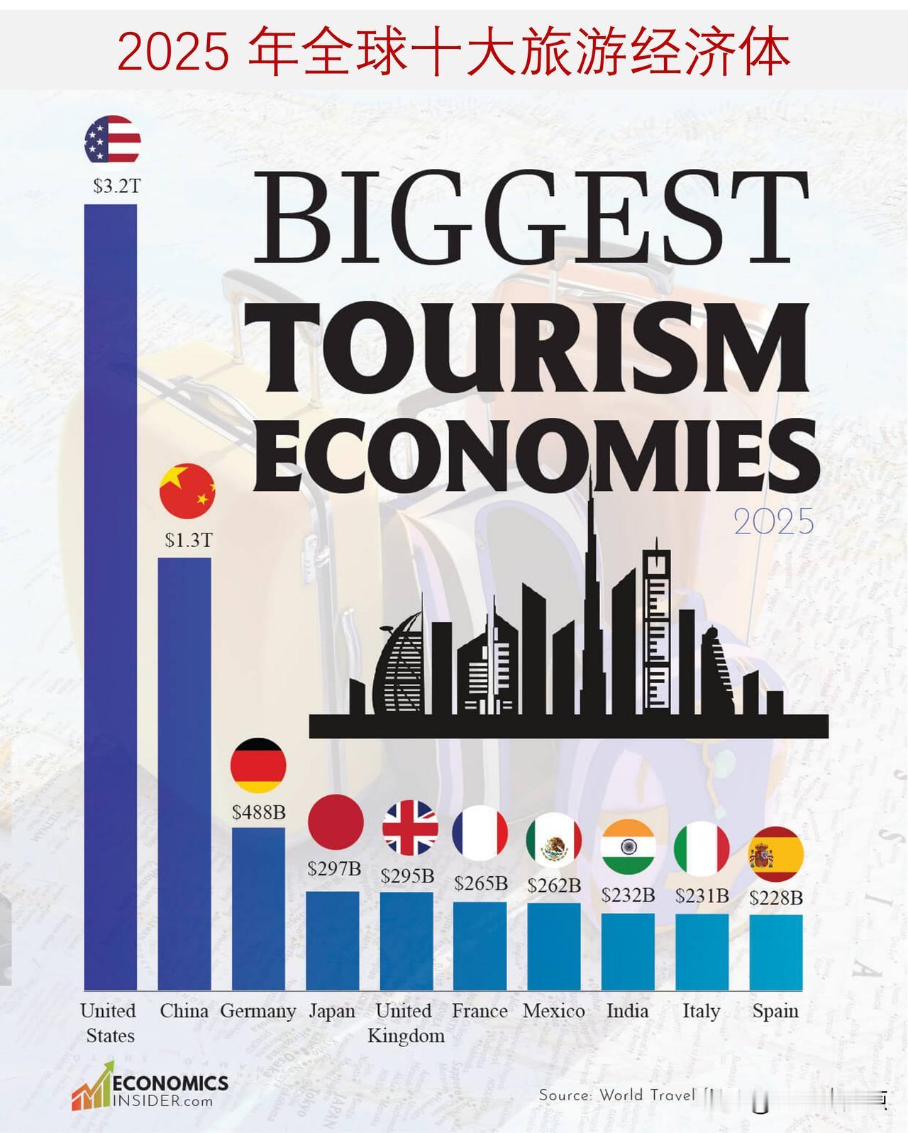 盘点2025 年全球十大旅游经济体，美国大幅领先，中国位列第二

旅游与旅游业是