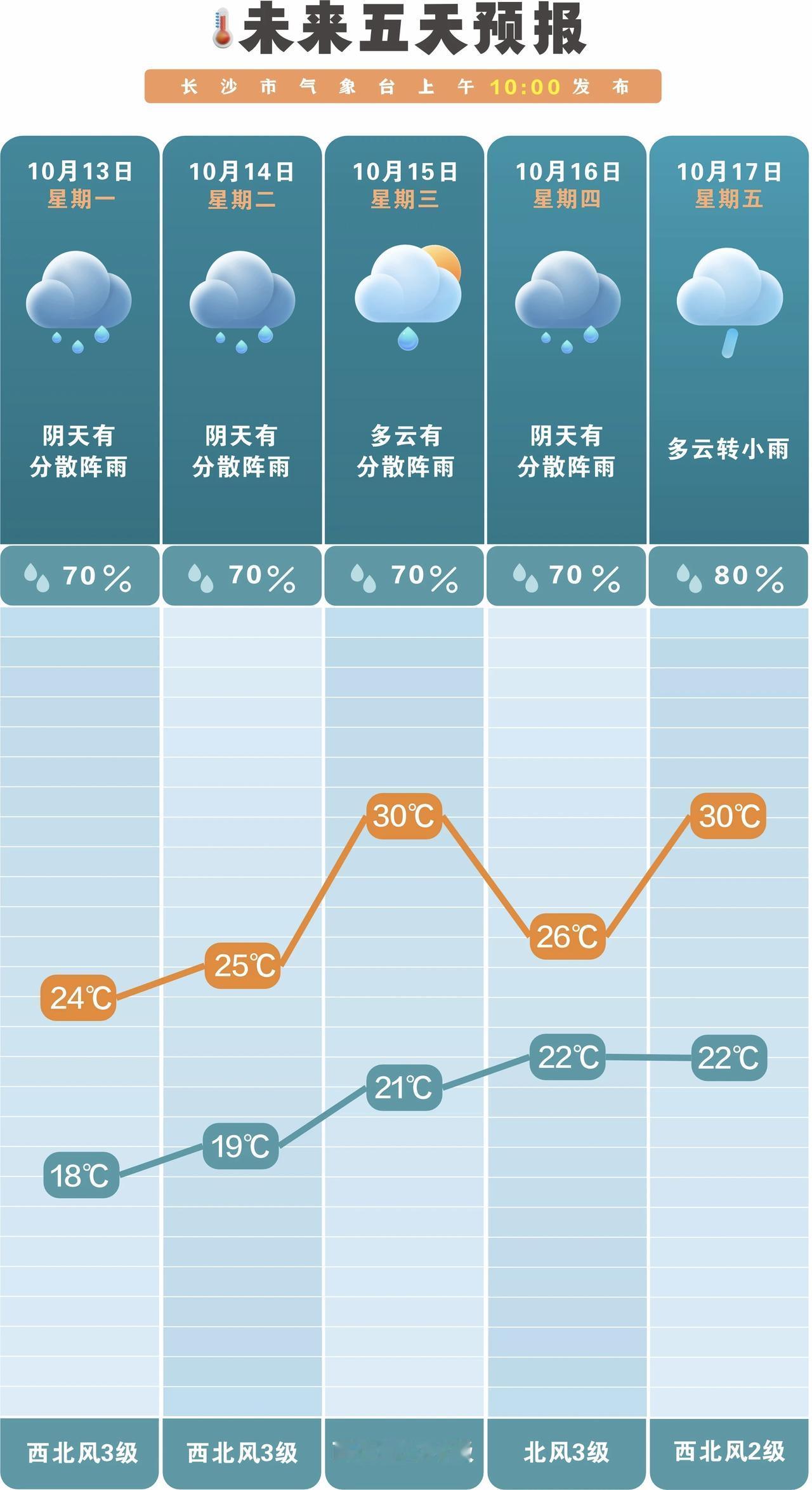 “昨天还穿短袖淌汗，今天出门就得找薄外套了！”10月12日的长沙街头，不少市民已