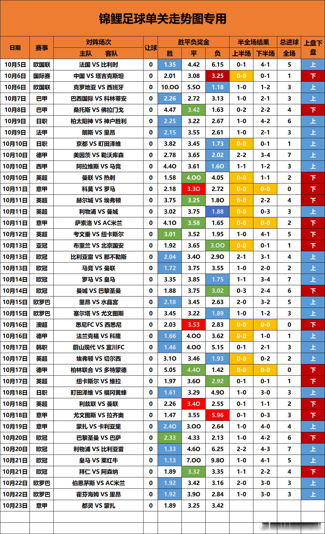 单关走势图更新连续7场没有出负了，6场主胜，1场平局，昨天2场单关居然都是踢出3