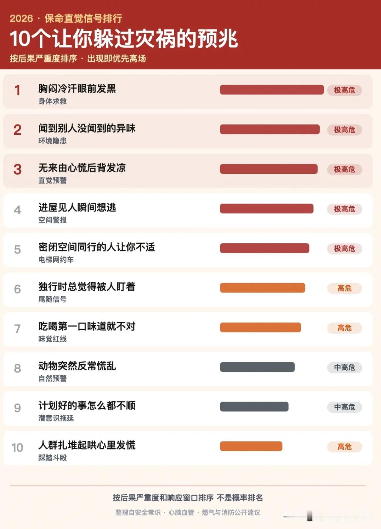 别忽视身体的预警信号！10条保命直觉，关键时刻也许能救命！
 
很多人总把突如其