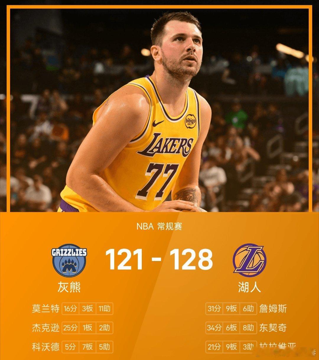 湖人战胜灰熊nba 湖人128-121战胜灰熊。东契奇砍下全场最高的34分6板8