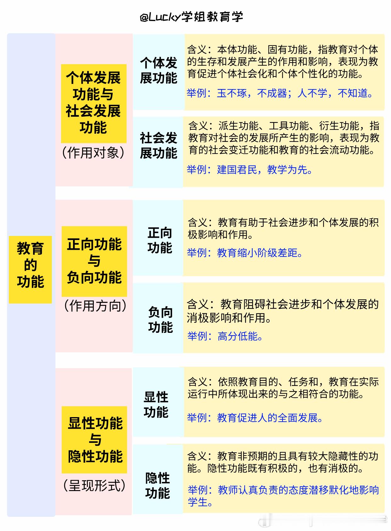 #决战考研##25考研# 💥一张图搞定教育的功能，教育学考研必备💪😜宝子们