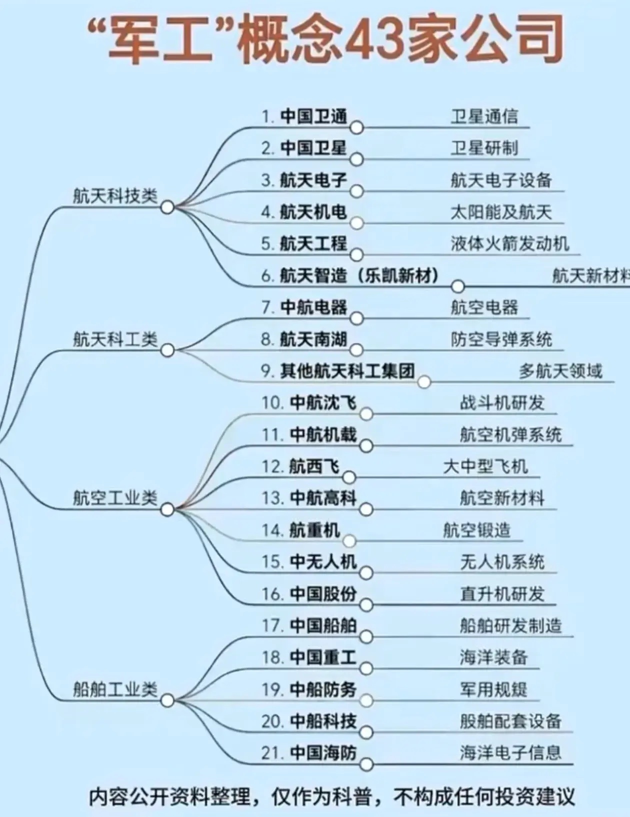 军工核心43家龙头完整图谱！四大板块一次理清 ​​​
