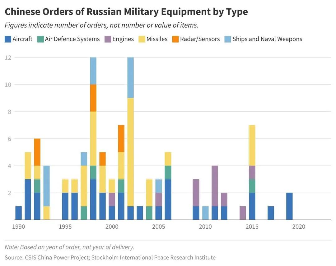 近年来，中国购买俄罗斯军事装备的数量和种类大幅减少。
（ 图2为有道翻译）
来源