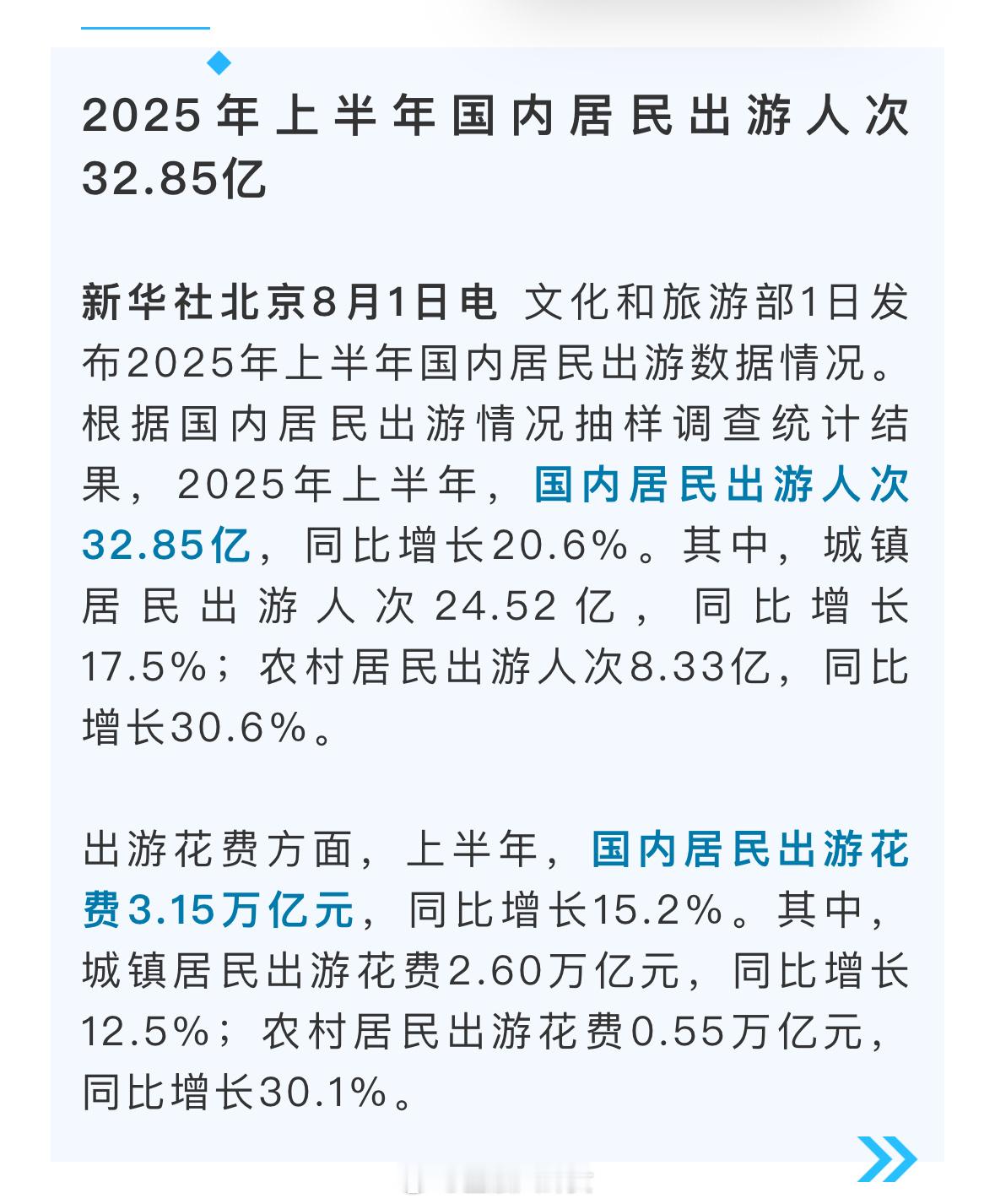 上半年国内居民出游花费3.15万亿元32.85亿人次！3.15万亿元！你去哪旅游