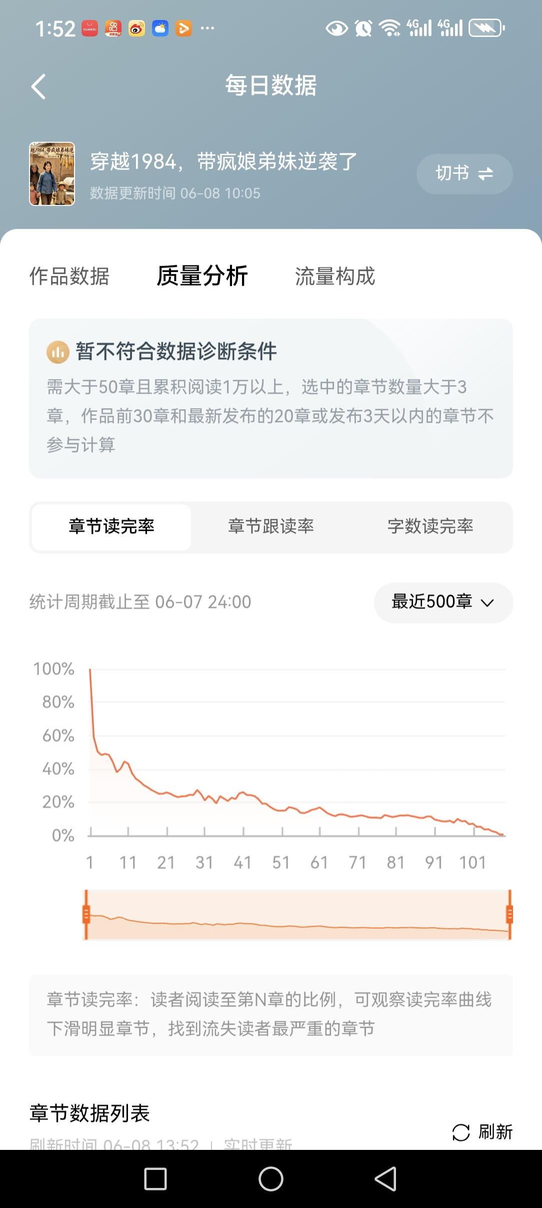 从开书到现在，敲了28.4万字，。
 
今天看着后台数据，收益一点也没上去，说实