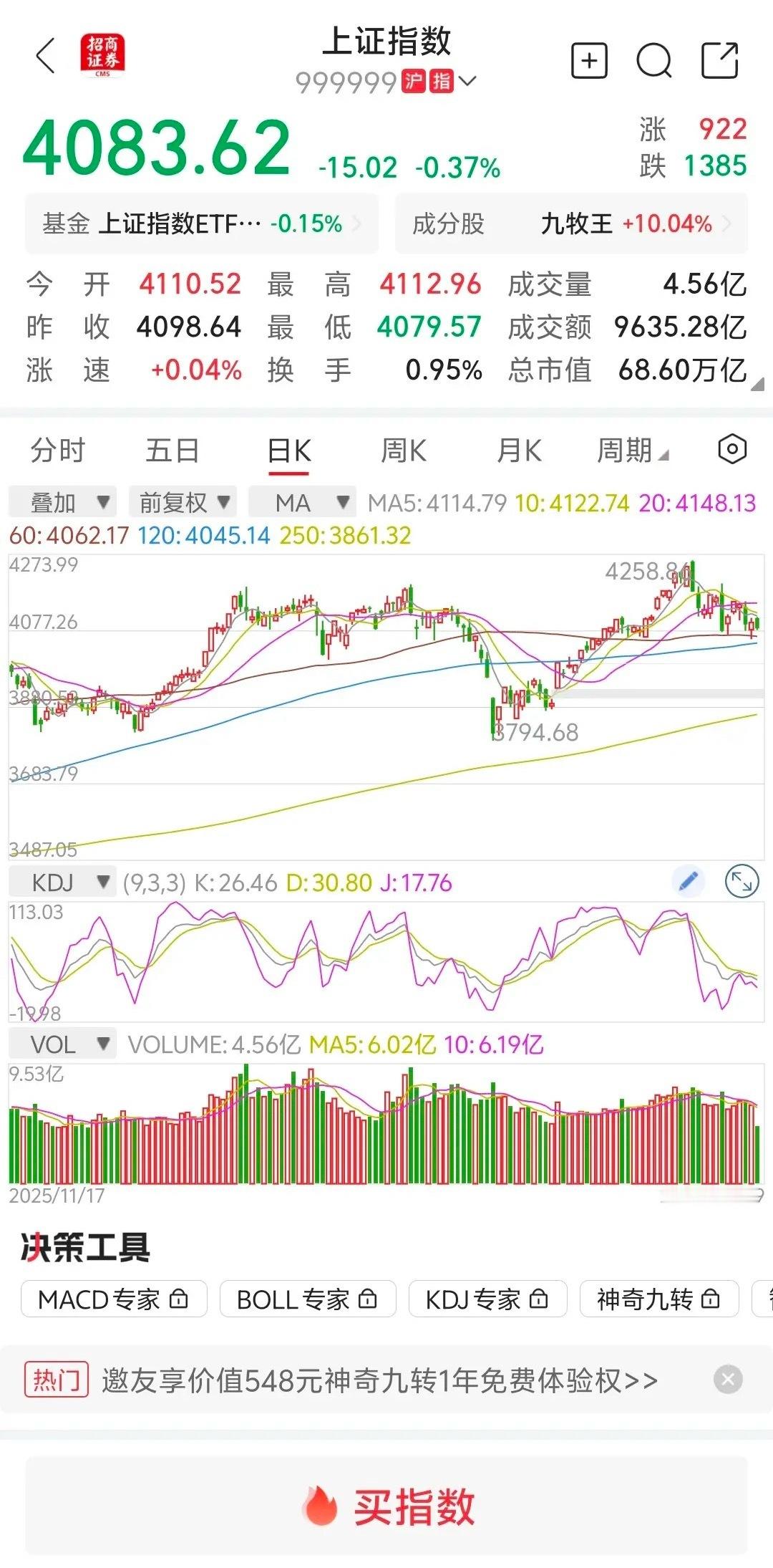 大盘放量下跌，下午继续跳水？       大盘高开低走，一路下行。今天风格转换，