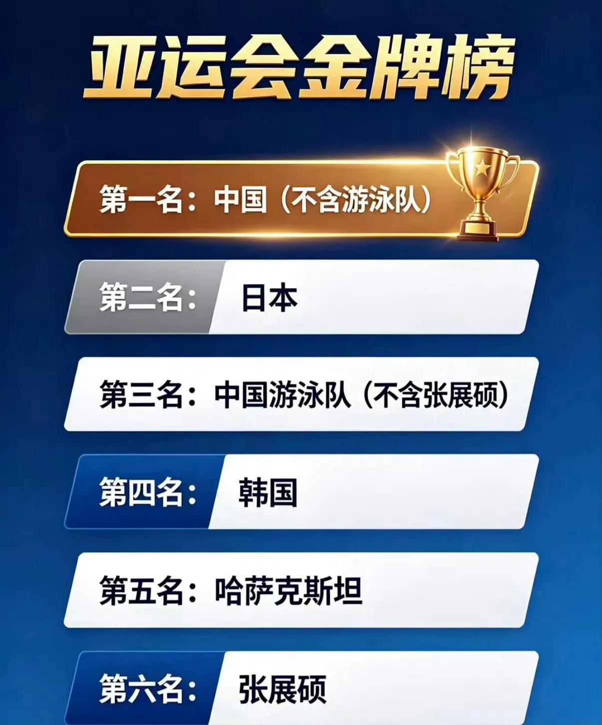 这届亚运会，咱们的游泳队有点太强了，拿的金牌甚至超过了韩国金牌总数。