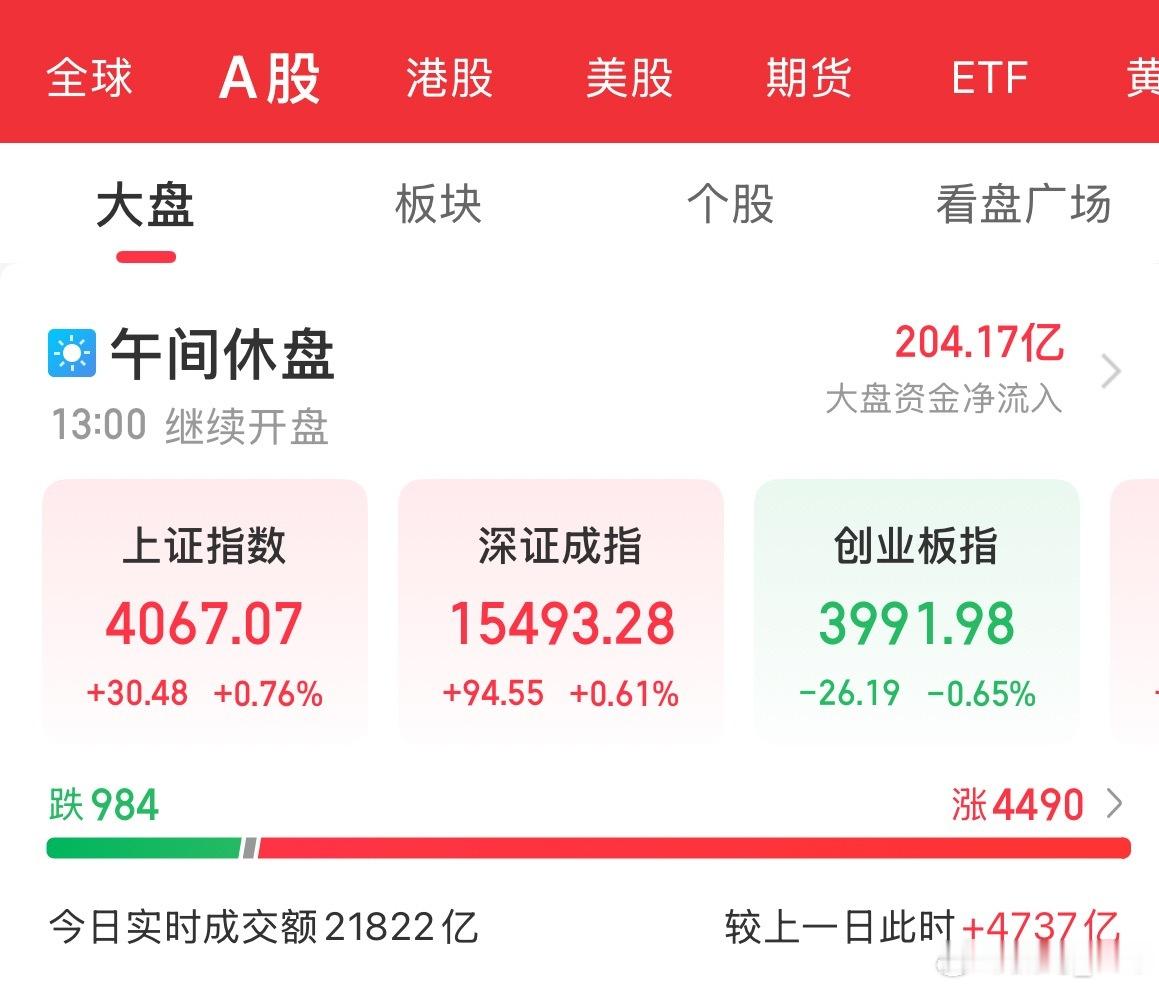早盘大A股又超级放量上涨，科技落万股生，电池除外，其他早上普涨，整体行情出现了高