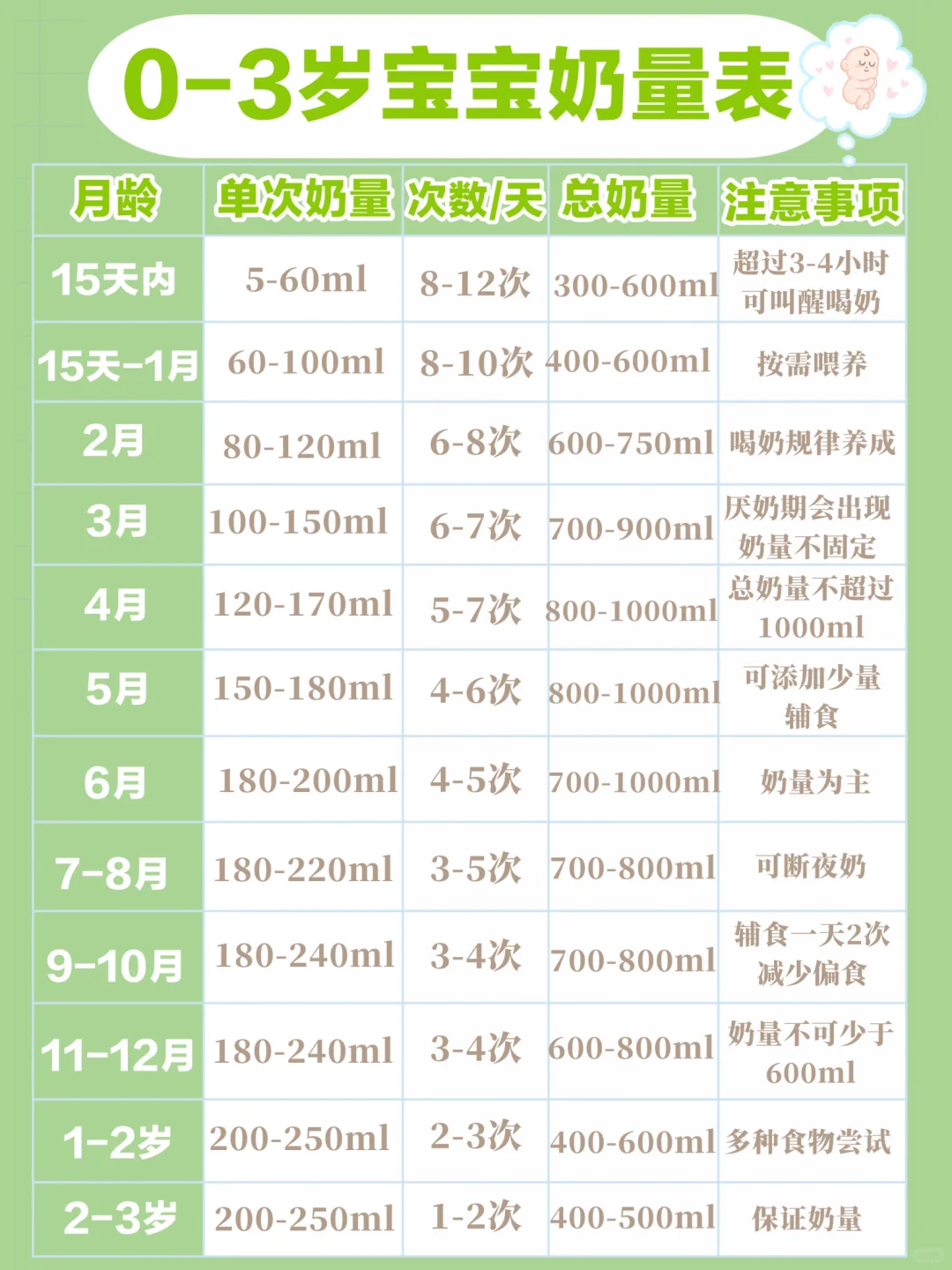 一篇说清宝宝奶量！进来抄作业！
