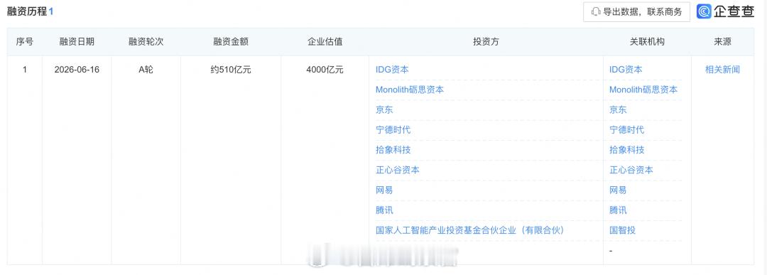 据企查查 APP 显示，DeepSeek 获得 A 轮融资，融资金额约 510 