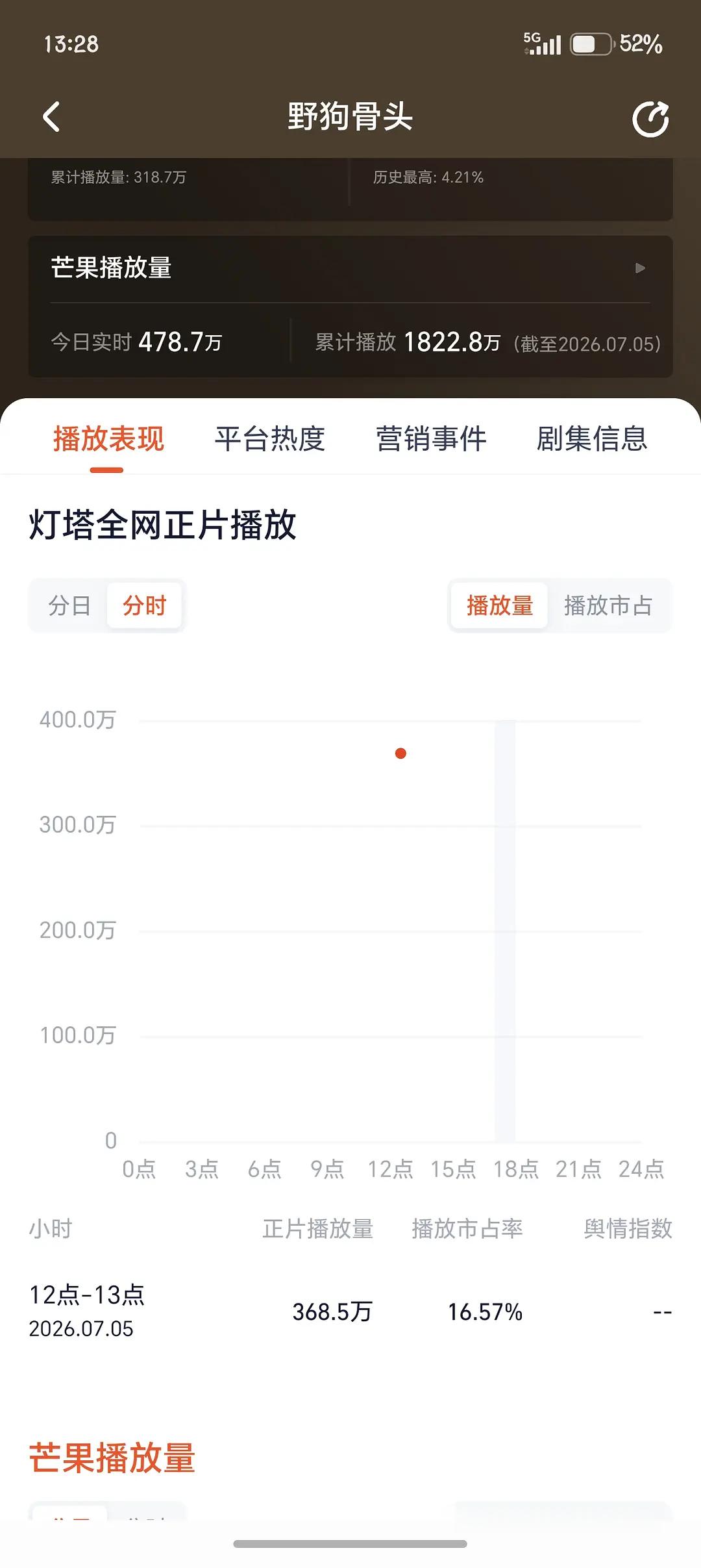 狗骨首日热度还可以啊不算扑开吧芒果没热度值只能参考下这些 