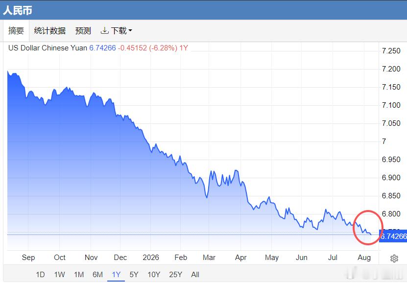 离岸人民币兑美元6.7426，一年新高周一$上证指数 sh000001$ 差不了