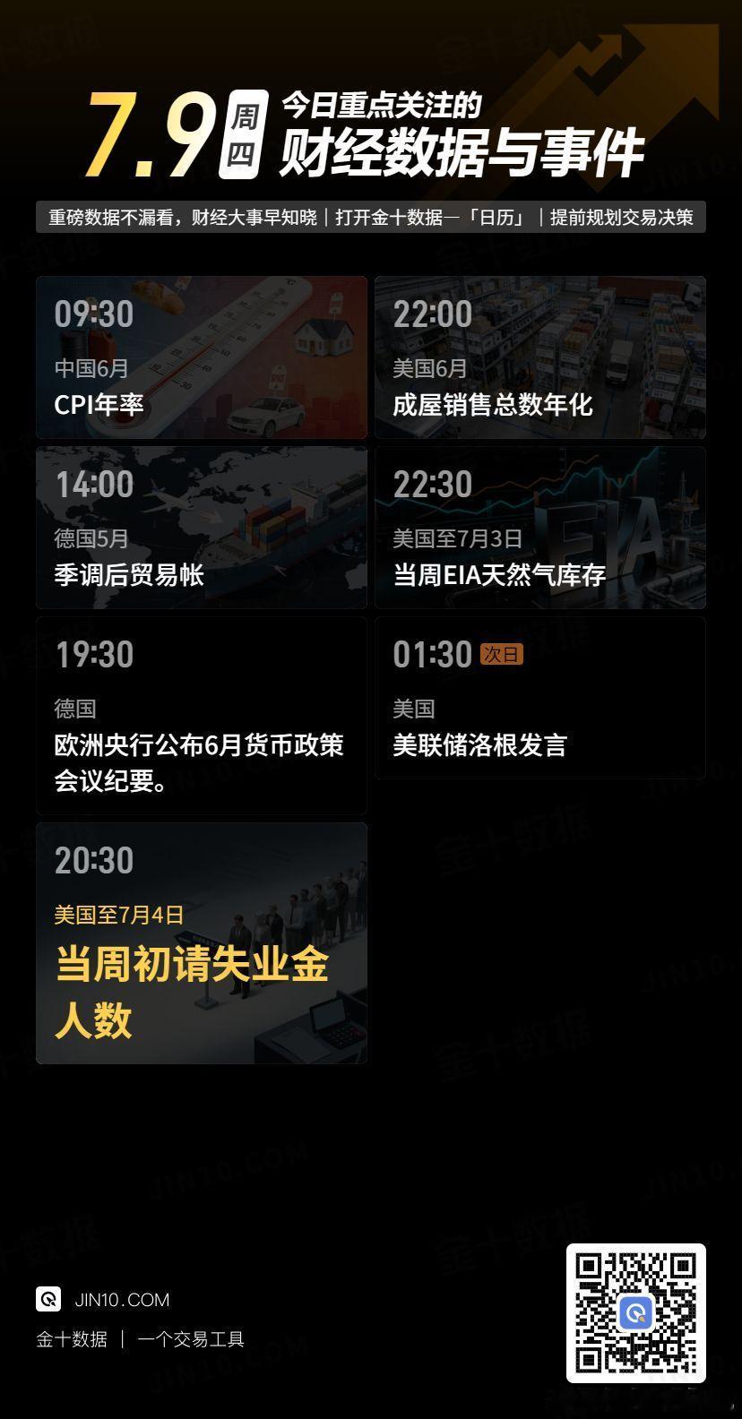 今日财经数据与事件：☆09:30，中国将公布6月CPI年率，市场预期值为1.1%