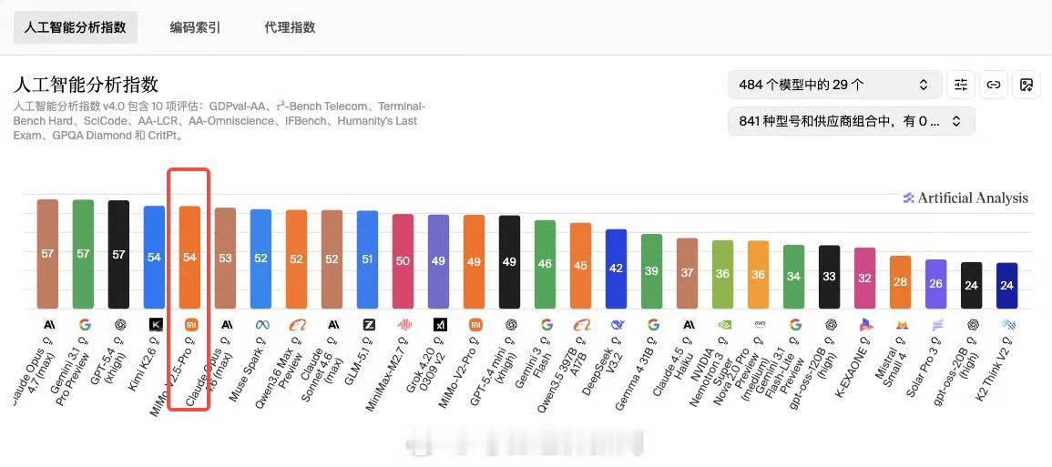 小米首次登顶全球开源大模型第一小米大模型这么强哇，怎么感觉小米在悄悄发力，然后给