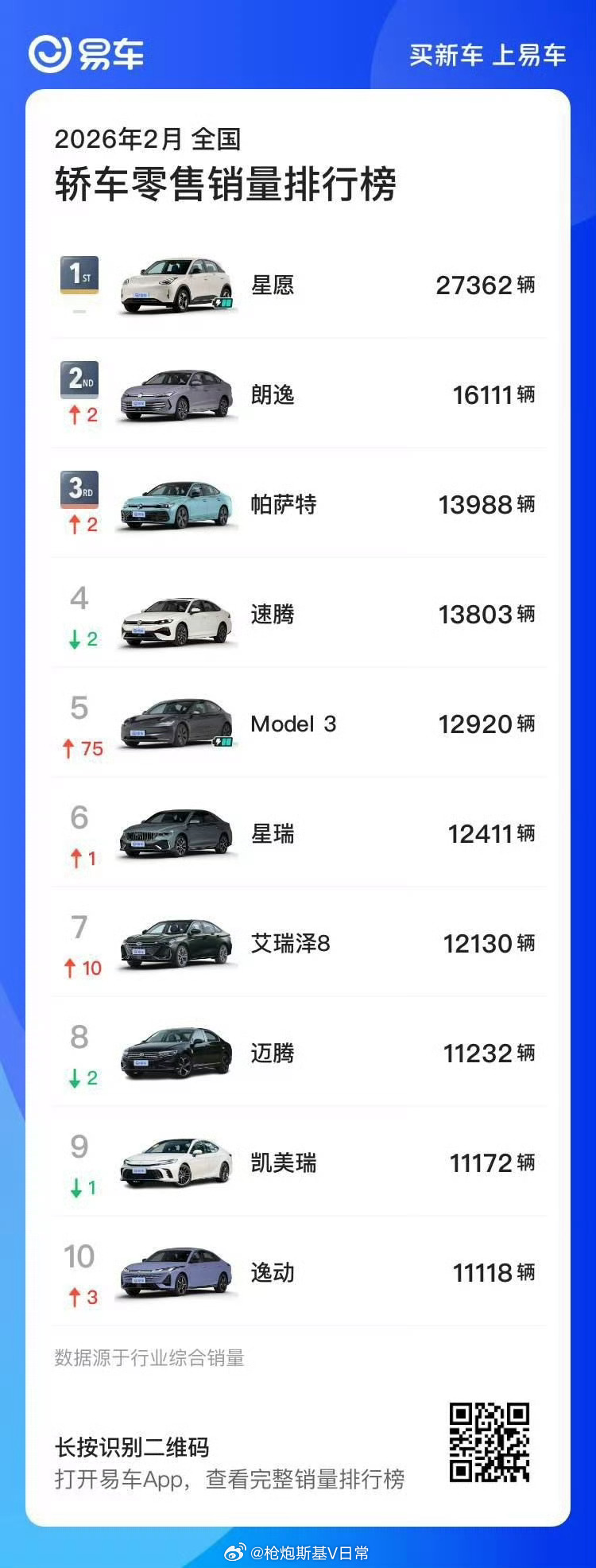 2月轿车销量榜！大家看出来有什么变化了吗？前十里面居然没有某品牌车？ 