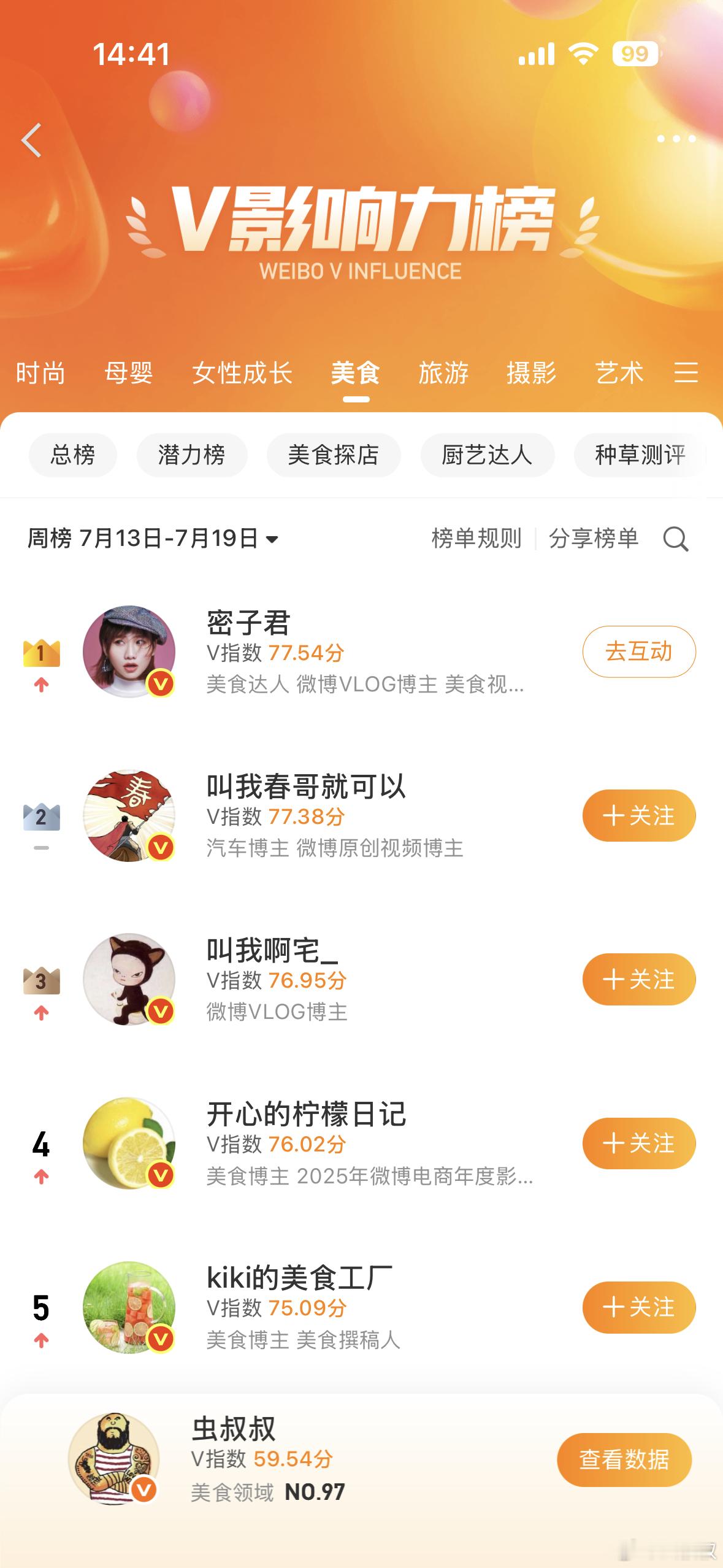 哇，朋友们我出息了呀。我居然跟密子君在一个榜单，而且都是前三名！只不过她正数第一