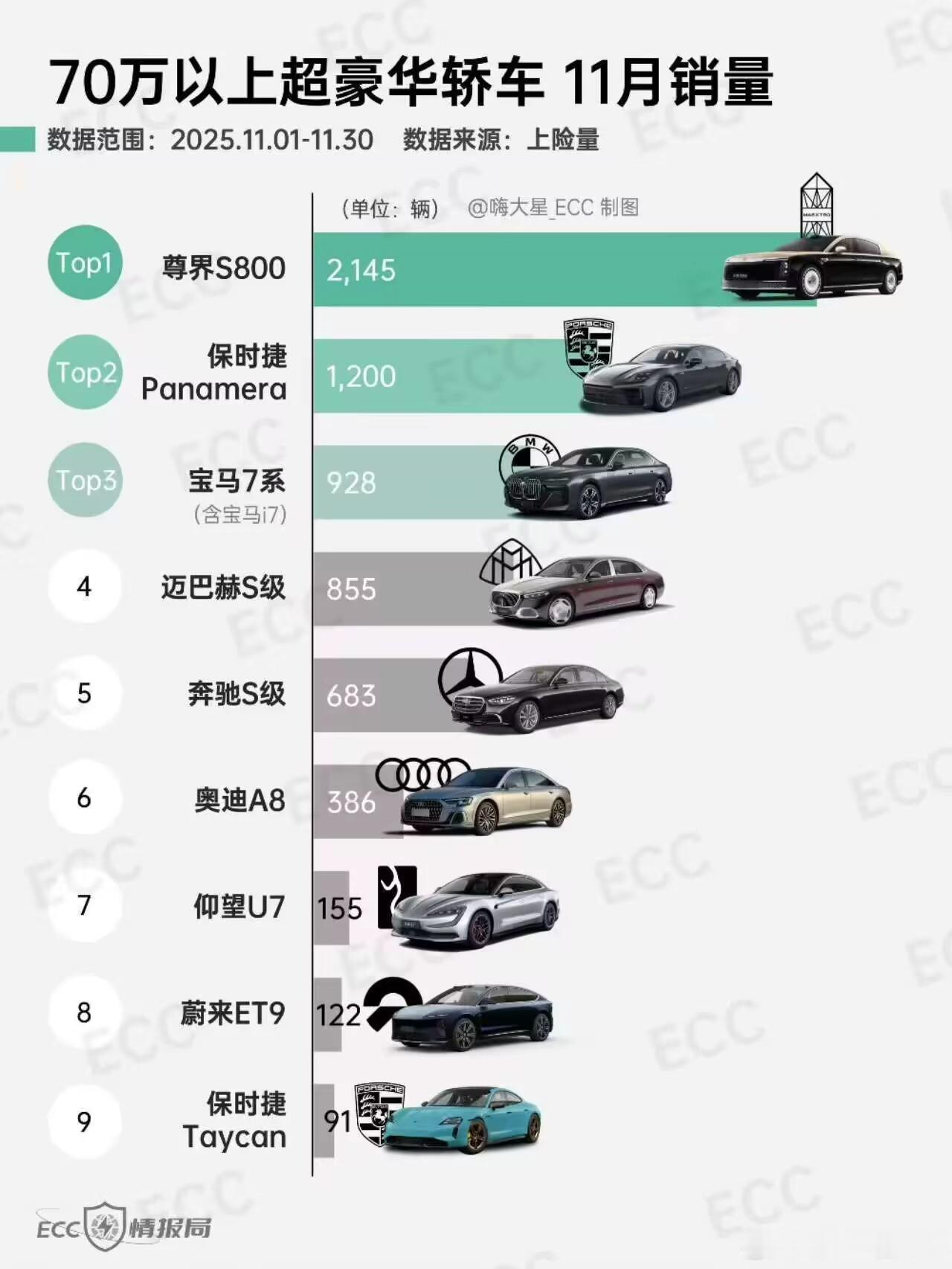 中国超豪华车市场为何尊界能成功说个冷知识，享界S9在11月新上的年款，已经默默从