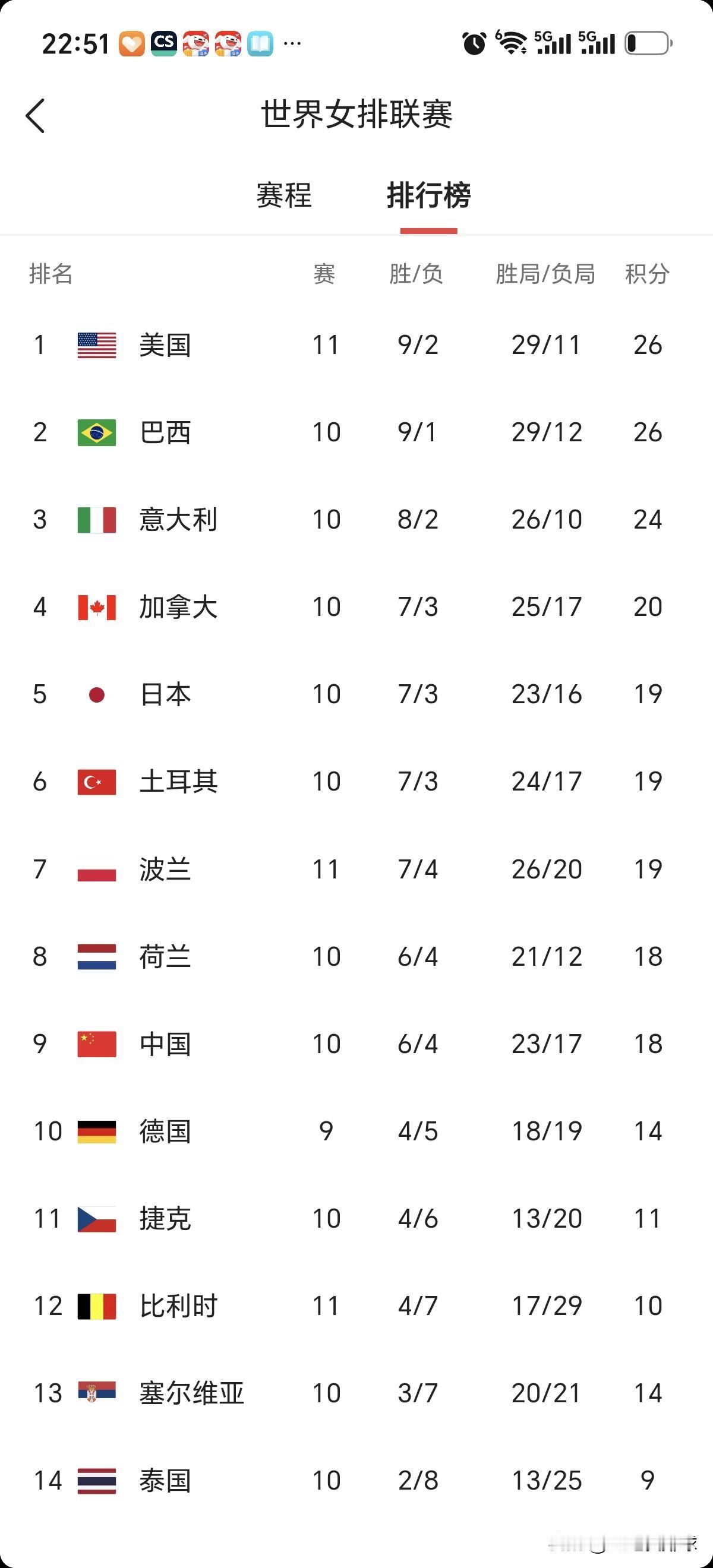8强还缺4席，虚位以待！ 
世联赛竞争进入白热化，中国、巴西、意大利、美国已确定