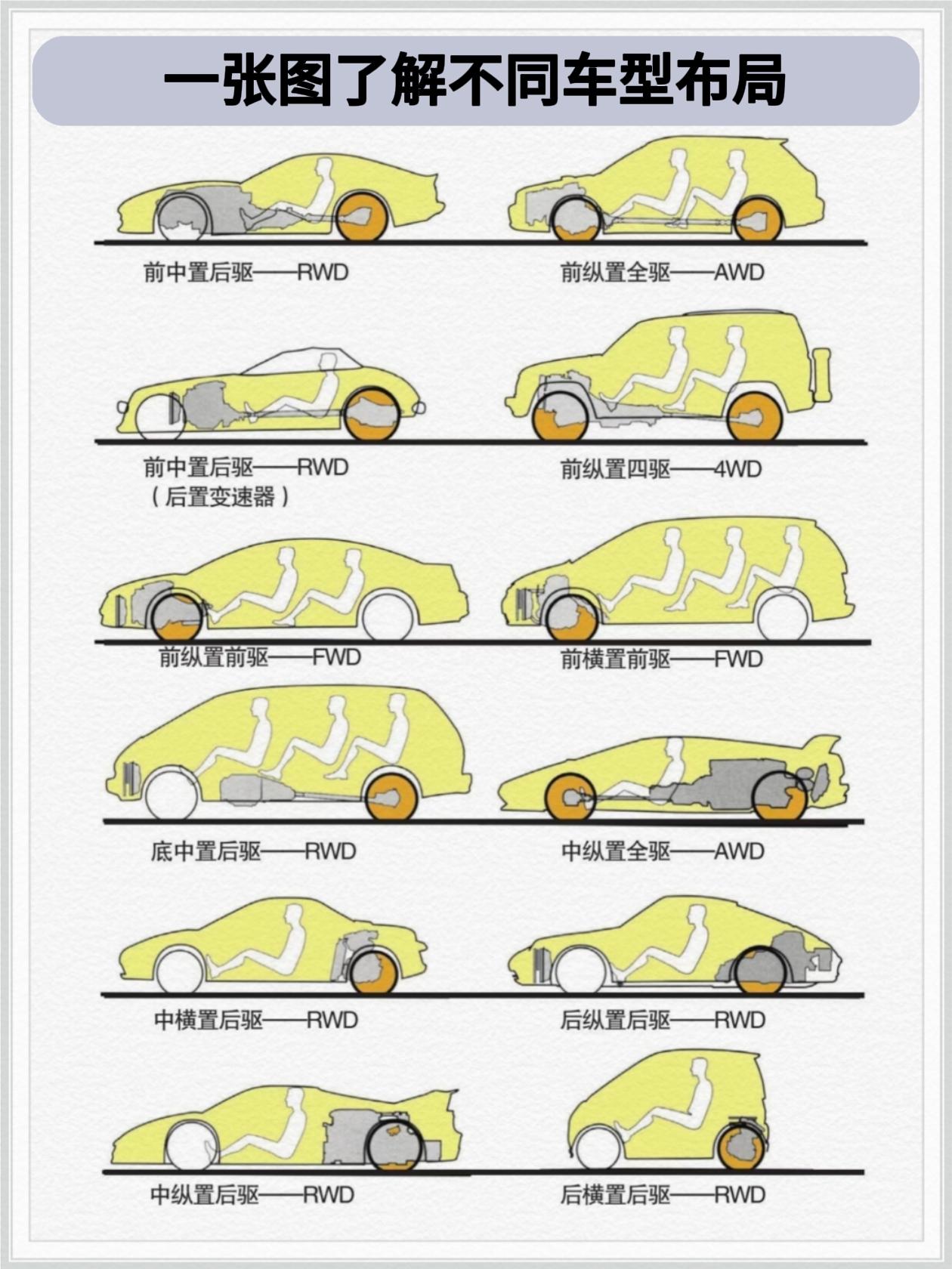 一张图了解不同车型布局。