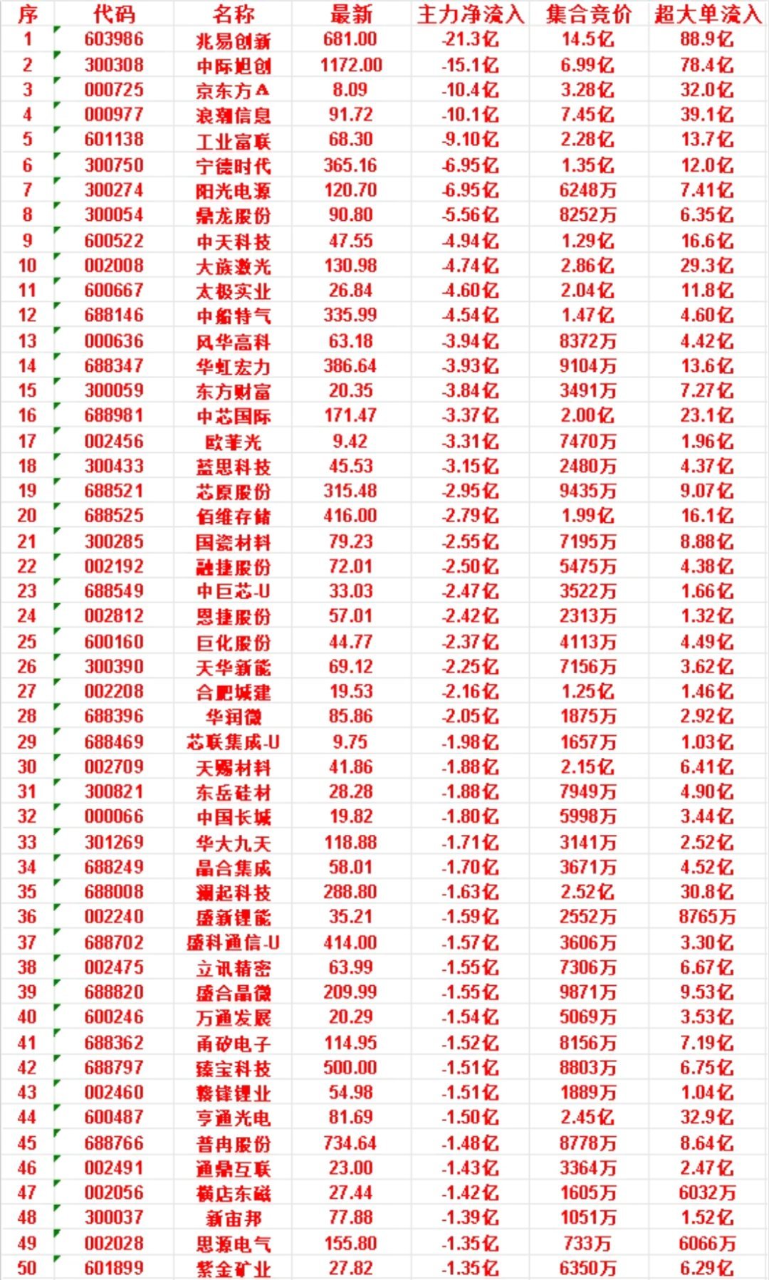 7月10日开盘45分钟，主力“卖出的 ”50名单！普冉股份：最新价 734.64