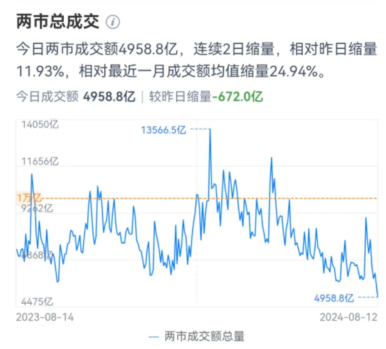 A股成交暴跌至4985亿，又创历史新低！A股市场最近如临深渊，恐慌情绪笼罩。大部
