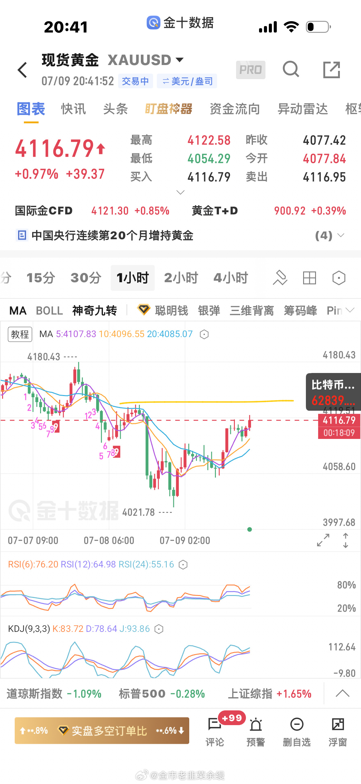 黄金  今天啃了一天的硬骨头，小时级别以上是下跌趋势，做的5分钟的顺势多，大小周