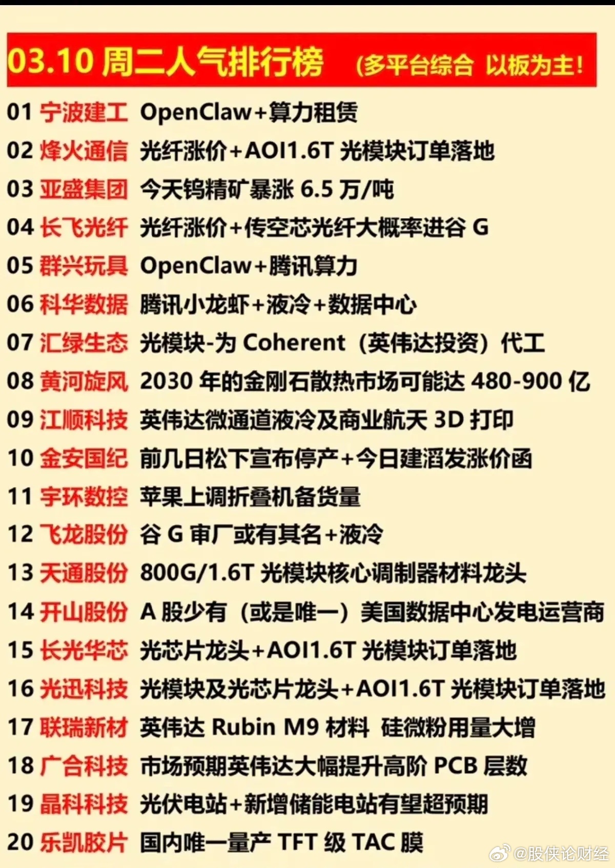 3月10日多平台综合人气排行榜 