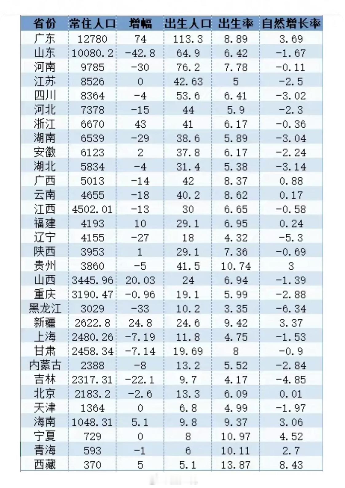 看来东北人是真不爱生孩子 ​​​