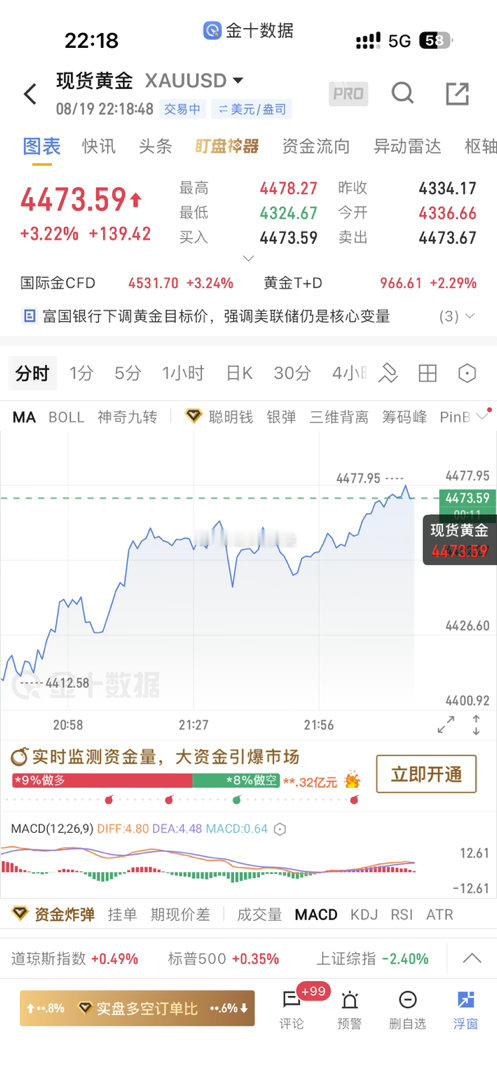 好家伙，黄金突然一波爆发，空单直接被扫出去了。最近行情真的离谱，变数太多。该止损