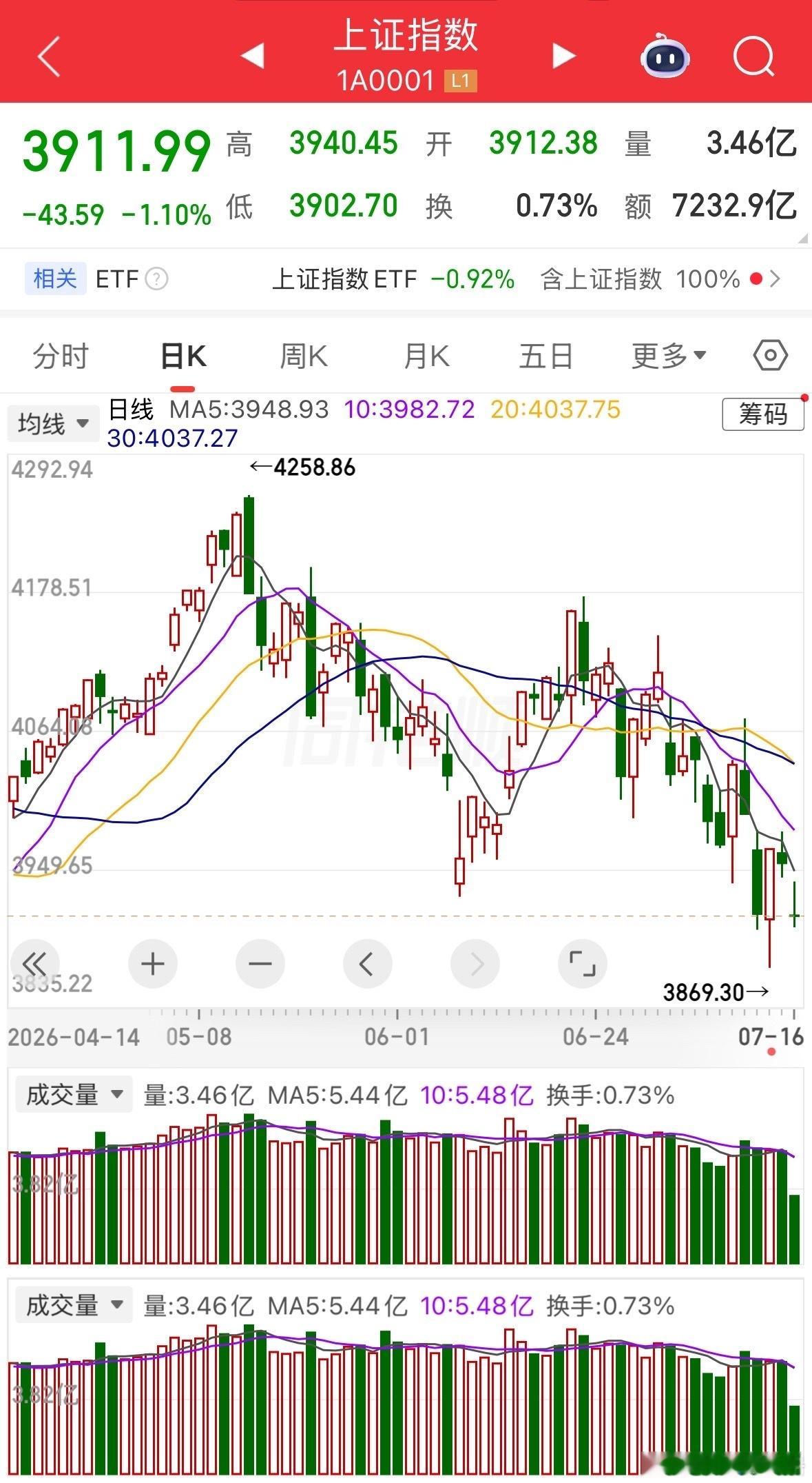 A股已经凉透了么，看看指数，再看看个股，一片春意盎然的景象。原来说，别人跌，要跟