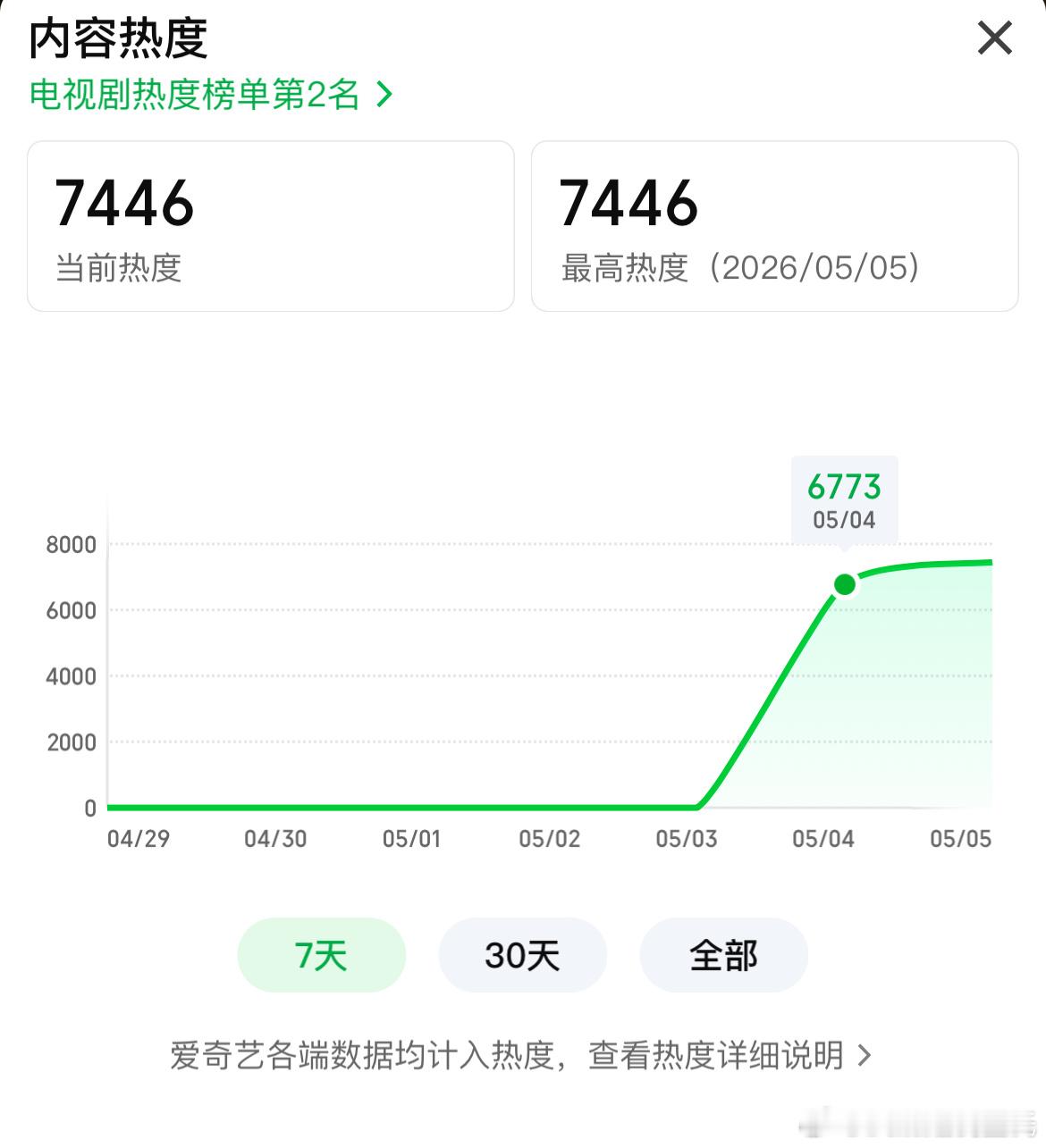 王骁、田曦薇低智商犯罪 首日数据🥝爱奇艺站内热度值6773，实时热度快破750