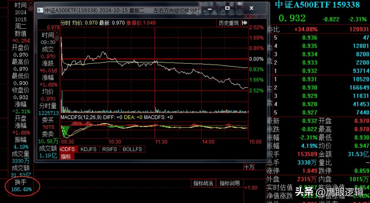 奇了个怪，T+1市场中，中证A500ETF今日换手率高达166%，怎么做到的？