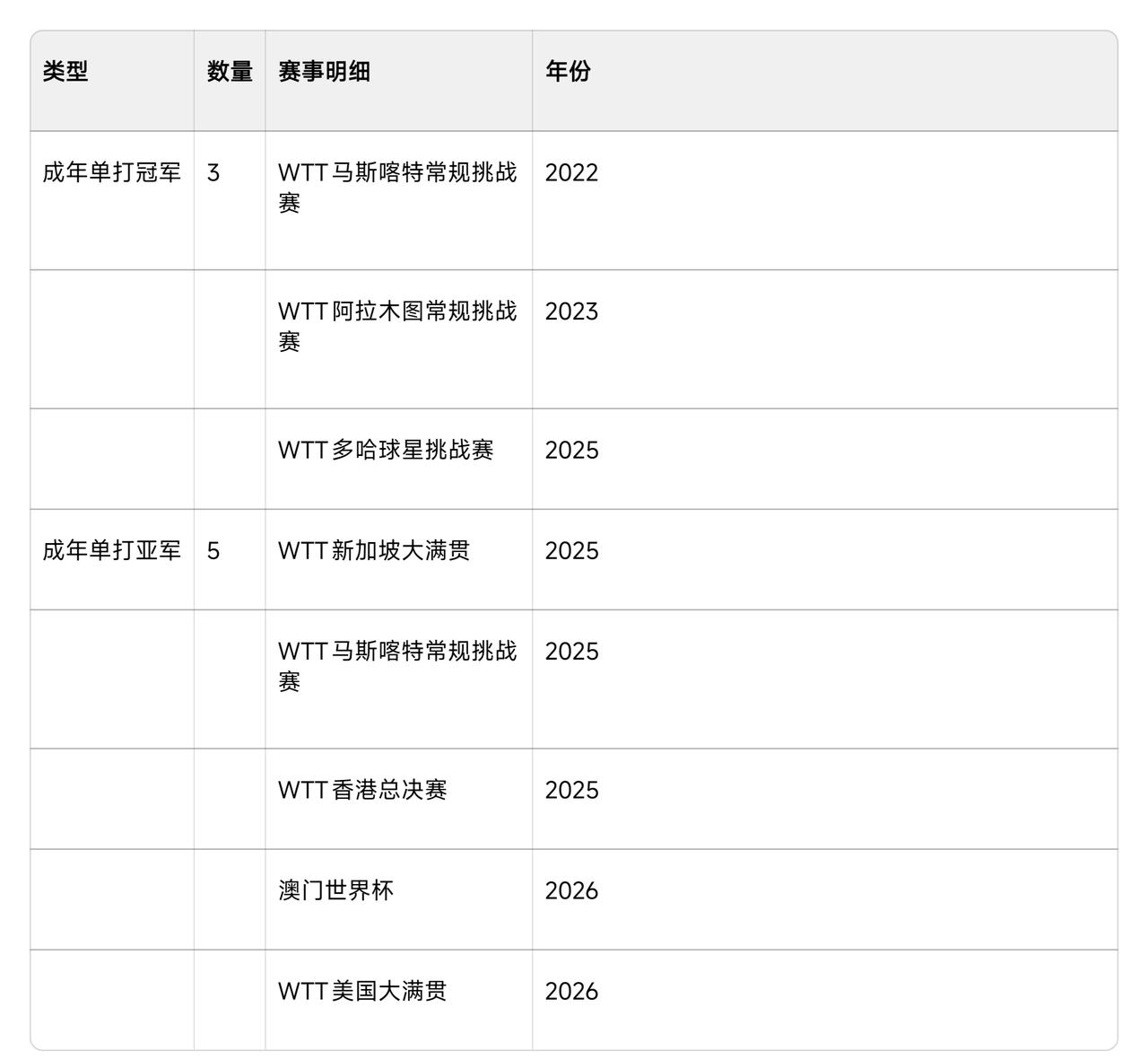 亚军含金量极高，蒯曼的爆发只是时间问题！时间足够她冲击洛杉矶奥运会女单资格。
蒯