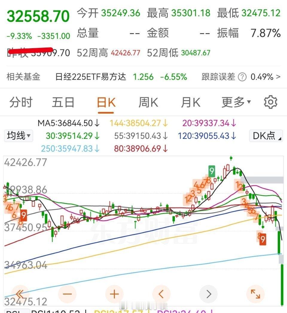 日经指数马上跌了10％，日经他爸都不行了，儿子自然也不行，出来混迟早要还的[喵喵