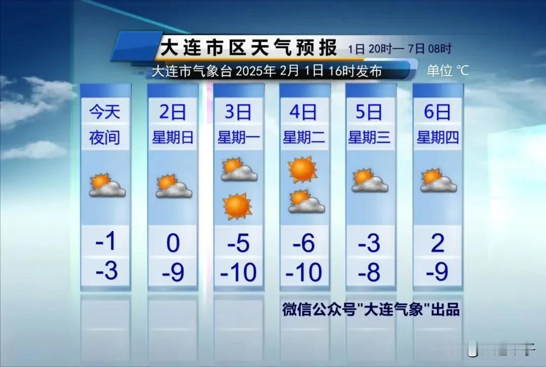 初五天气多云，
气温0~-9℃，
偏北风4~5级下午增强到5~6级，阵风7级。