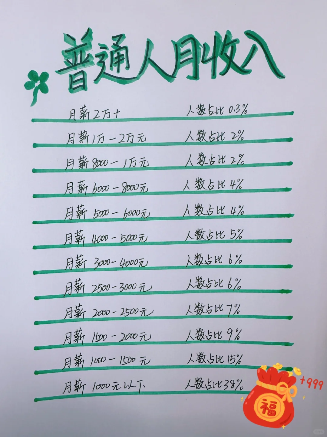根据有关数据推算，全国大约有6亿人的平均月收入仅为1000元左右，相当于6亿人的...