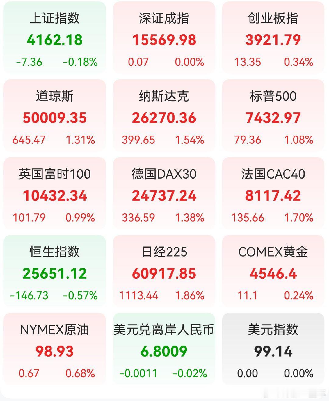 A股 昨日，全球主要市场指数情况 