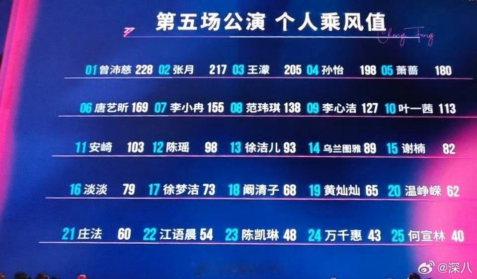浪姐五公个人乘风值排名浪姐五公个人喜爱度排名 浪姐五公个人乘风值排名，怎么样浪姐