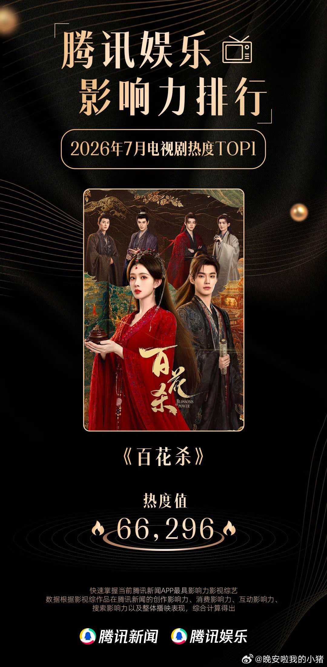孟子义何与百花杀腾讯七月电视剧热度TOP1，沈汐和以及萧华雍也拿下了本月角色热度