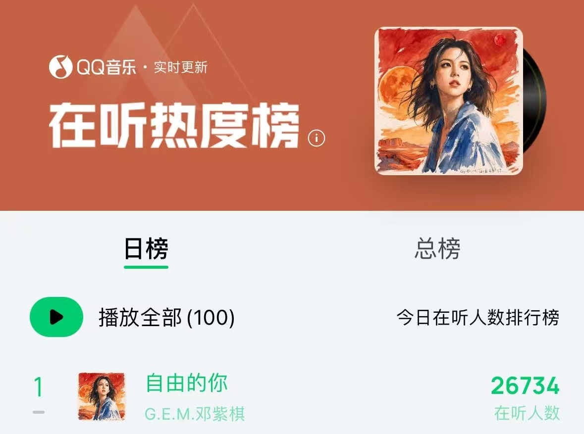 邓紫棋自由的你dzq邓紫棋流媒女王 🔥《自由的你》早高峰效应来了🏆在听热度榜