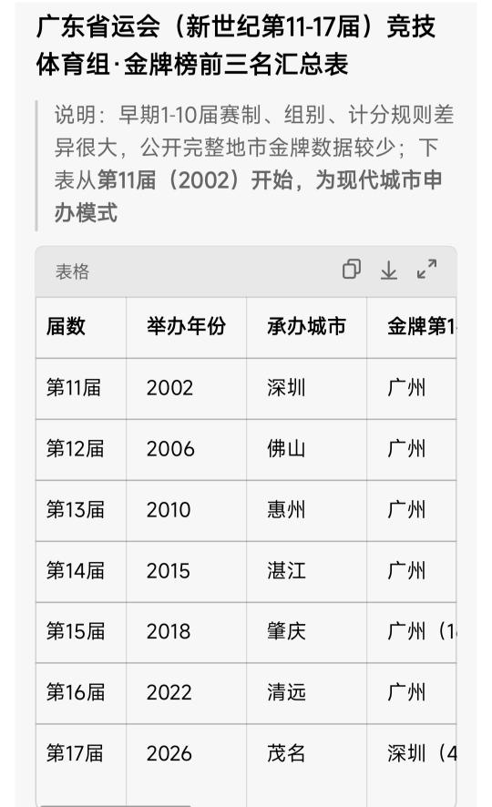 广州这届省运会是以锻炼新人为主，为国选拨苗子，不设奖牌任务。如果要认真的话，深圳