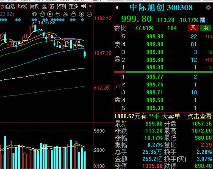 光老大中际旭创泄洪了，谁也没好果子吃今日看盘a股